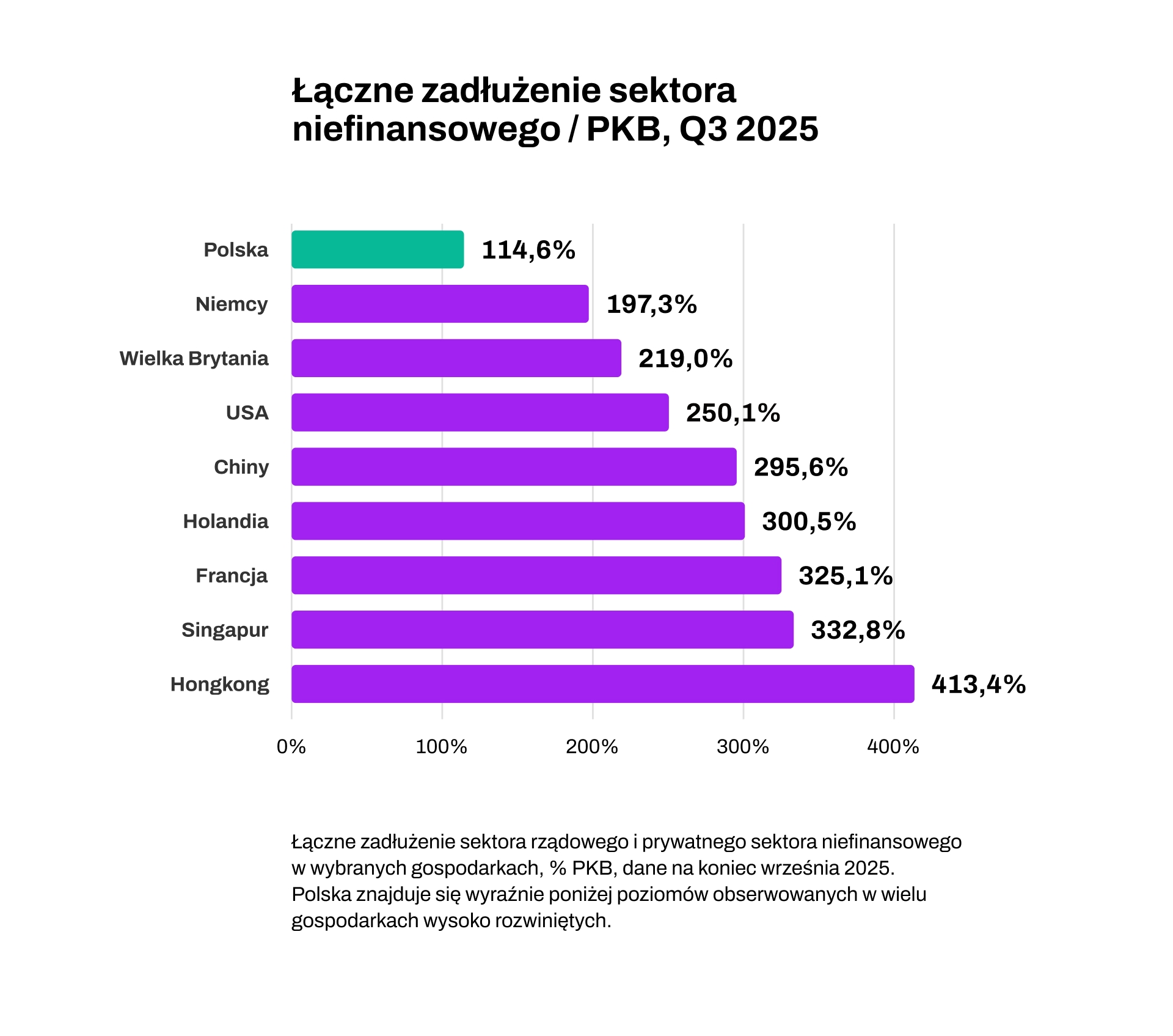 źródło: Bank for International Settlements, Credit to the non-financial sector, seria „Total credit to the non-financial sector, adjusted for breaks”, dane kwartalne, % PKB, stan na koniec III kwartału 2025 r.; dostęp przez FRED, Federal Reserve Bank of St. Louis.