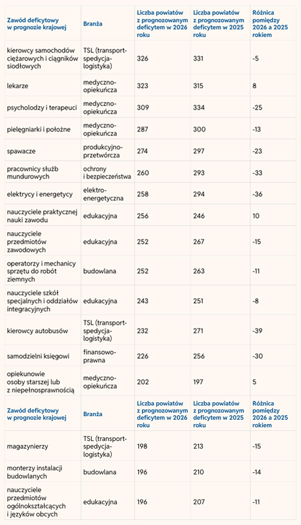 Źródło: barometrzawodow.pl