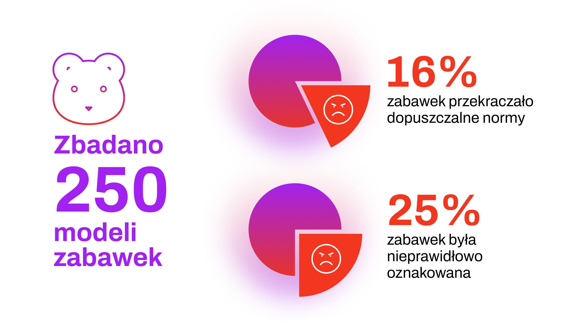 W ręce dzieci trafiają niebezpieczne zabawki