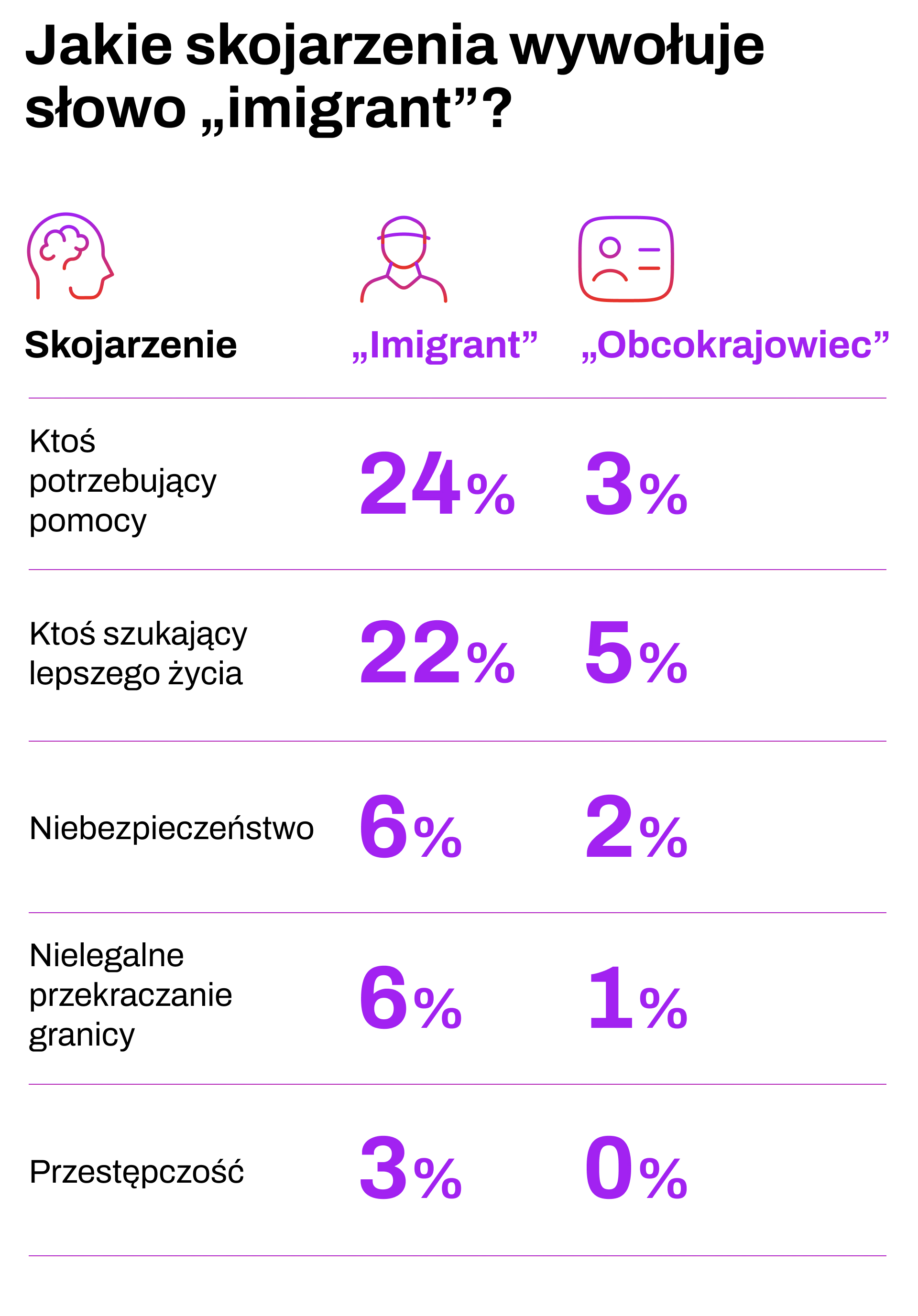 źródło: Komunikat CBOS nr 30/2025 pt. „Skojarzenia Polaków ze słowem «imigrant»” (Warszawa, kwiecień 2025).