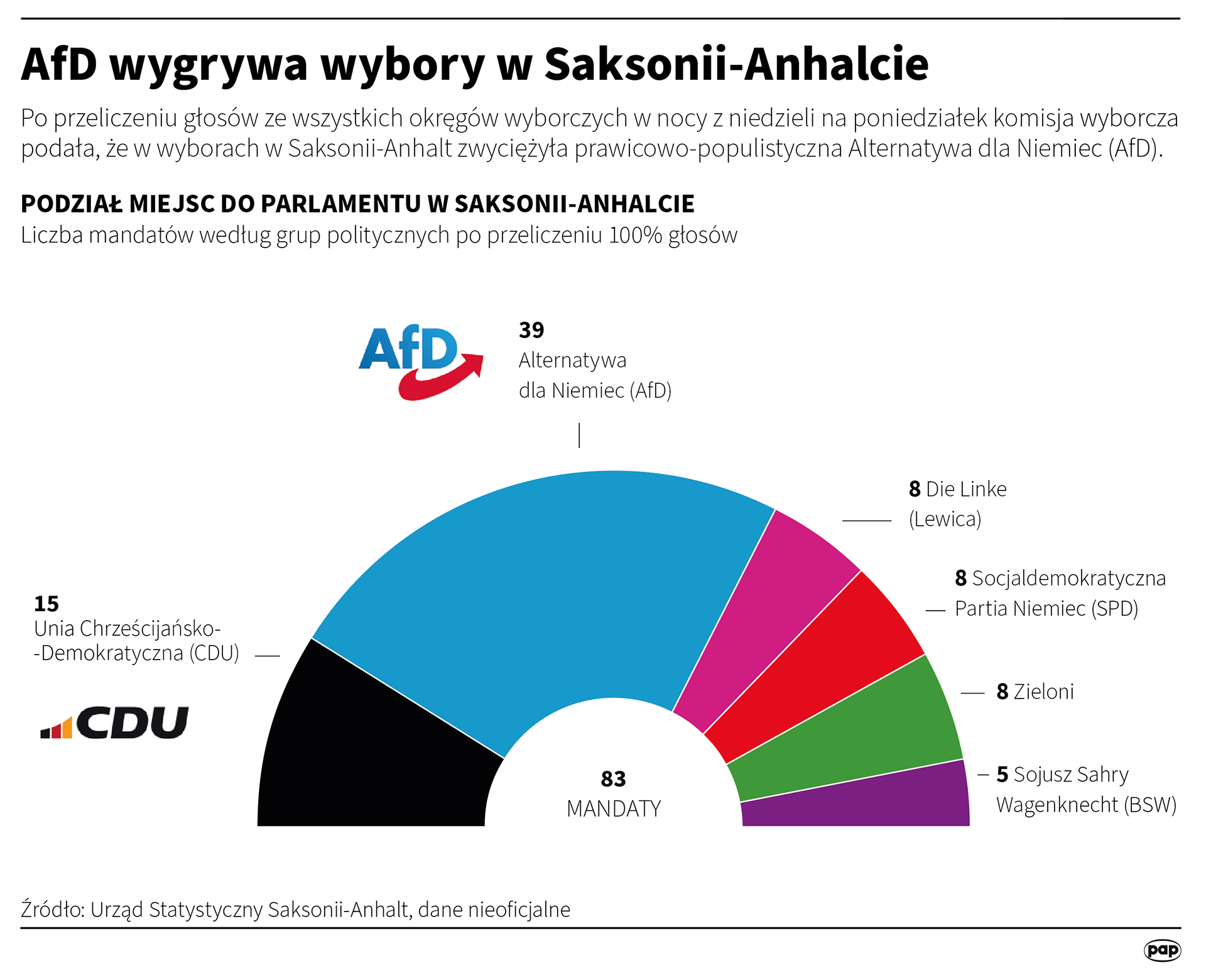Źródło: PAP