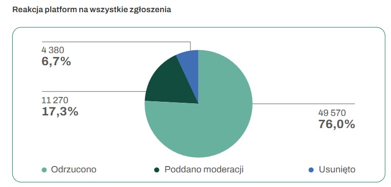 Reakcja platform na zgłoszenia (fot. NASK)
