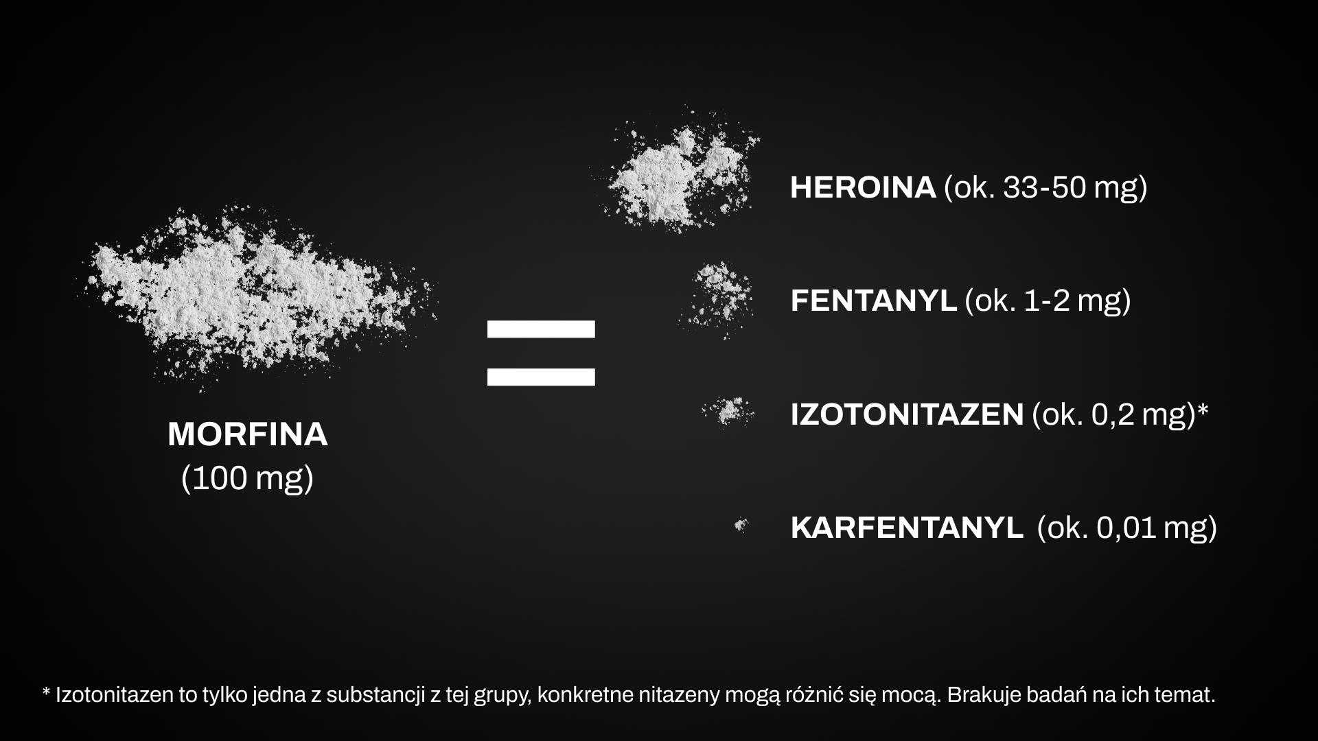 Infografika prezentuje orientacyjne porównanie mocy, nie dawkowania. Faktyczne działanie i ryzyko przedawkowania zależą m.in. od czystości substancji, jej składu, drogi podania oraz tolerancji organizmu. (Źródła: EUDA, NDA, DEA, Przegląd Naukowy)