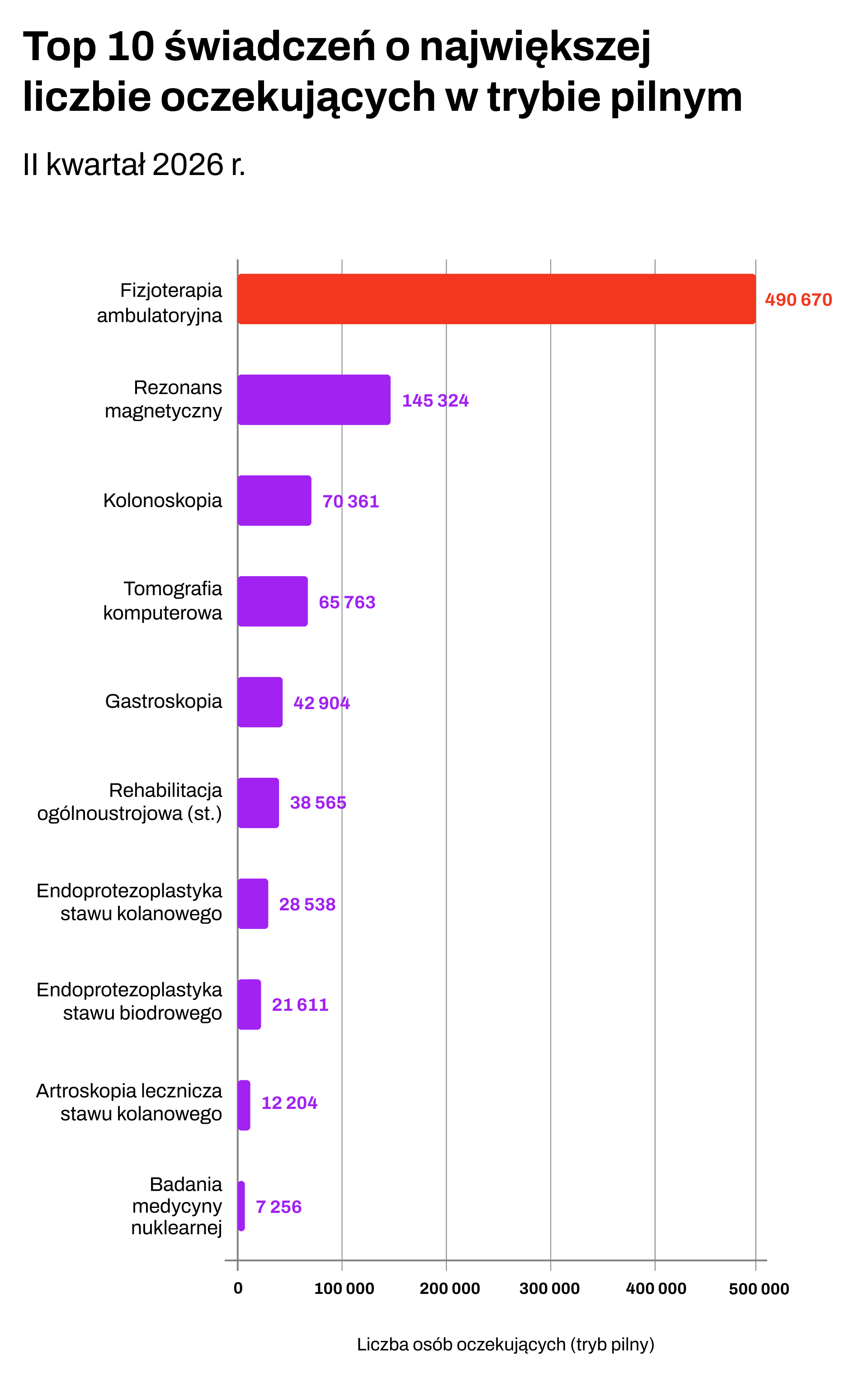 Źródło: sprawozdanie z działalności NFZ za II kw. 2026 r. (uchwała Rady NFZ nr 33/2026/V), tabela IV.22.2.
