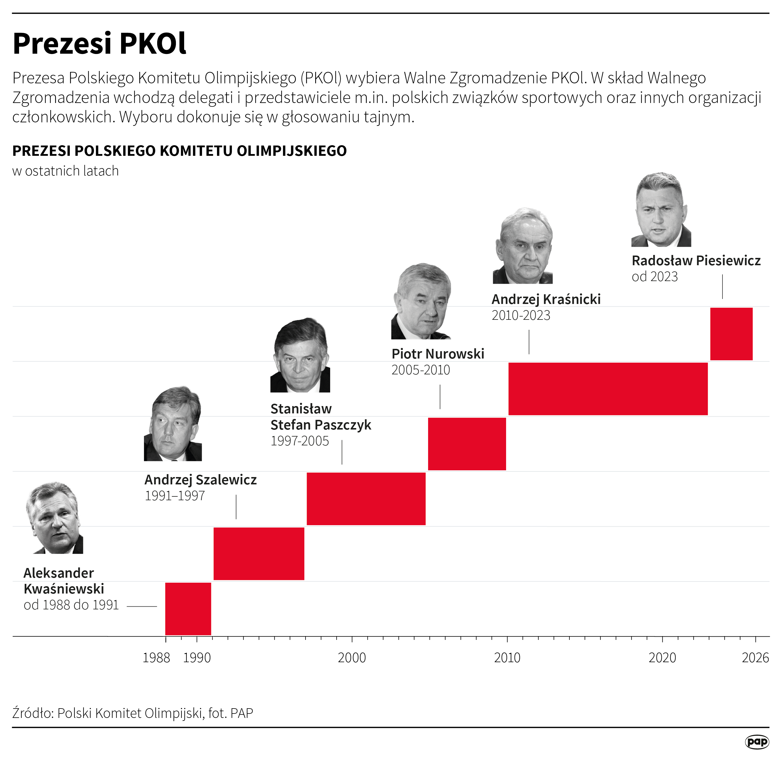 źródło PAP